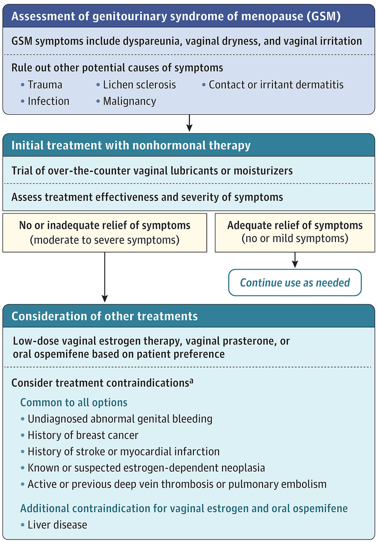 Figure 3-3: Suggested Algorithm for the Management of GSM in Peri- and  Postmenopausal Women. Source: Adapted from: Crandall CJ, et al. JAMA. 2023;329(5):405-420.