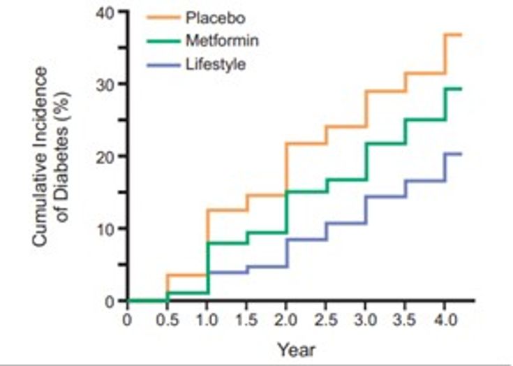 Figure 4-1: DPP Study: Cumulative Incidence of Diabetes at 3 Years in Individuals with Overweight/Obesity at High Risk for Diabetes. Source: Modified from Knowler WC, et al; Diabetes Prevention Program Research Group. <em>N Engl J Med</em>. 2002;346(6):393-403.