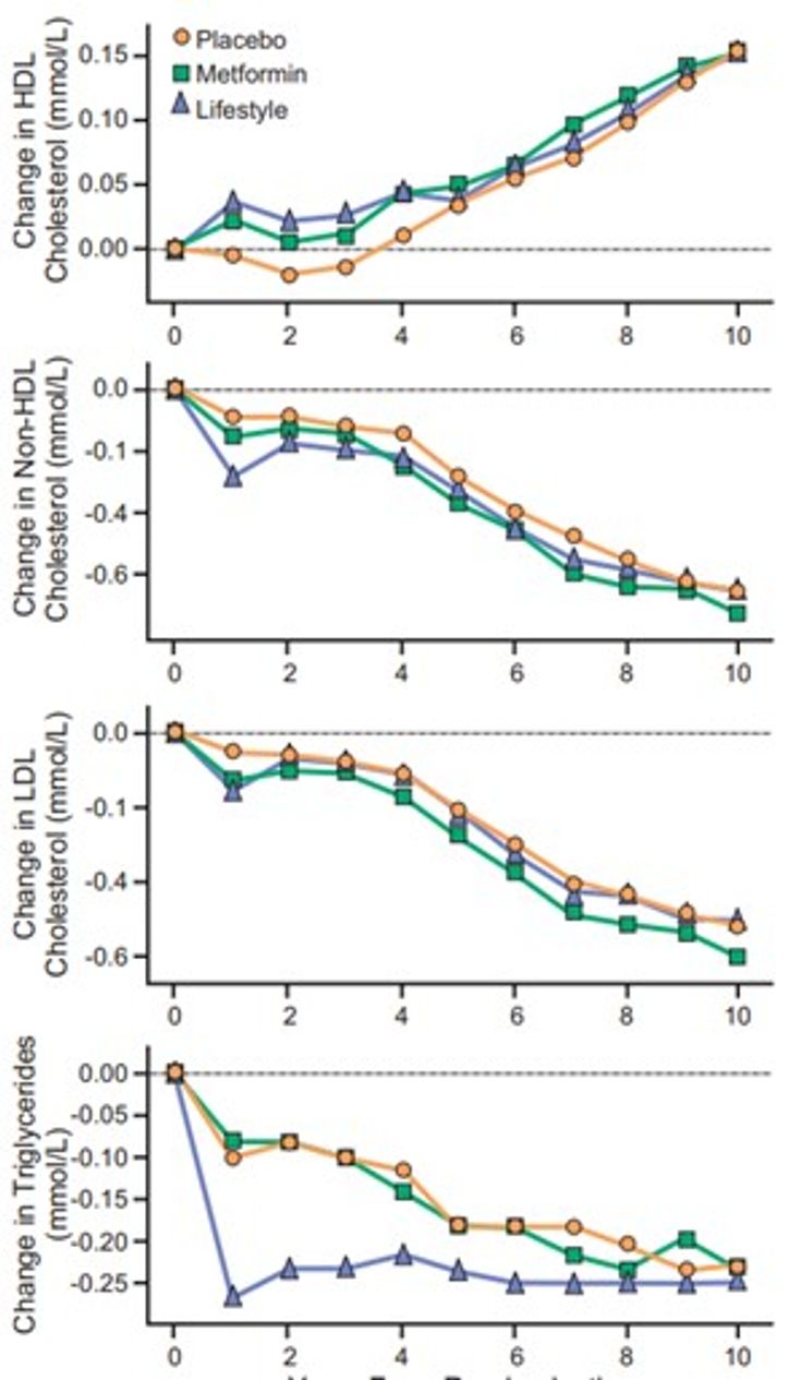 Figure 4-3: DPPOS Study: Changes From DPP Baseline in CVD Risk Factors During10 Years of Follow-Up. Diabetes Prevention Program Outcomes Study Research Group, et al. <em>Diabet Med</em>. 2013;30(1):46-55.