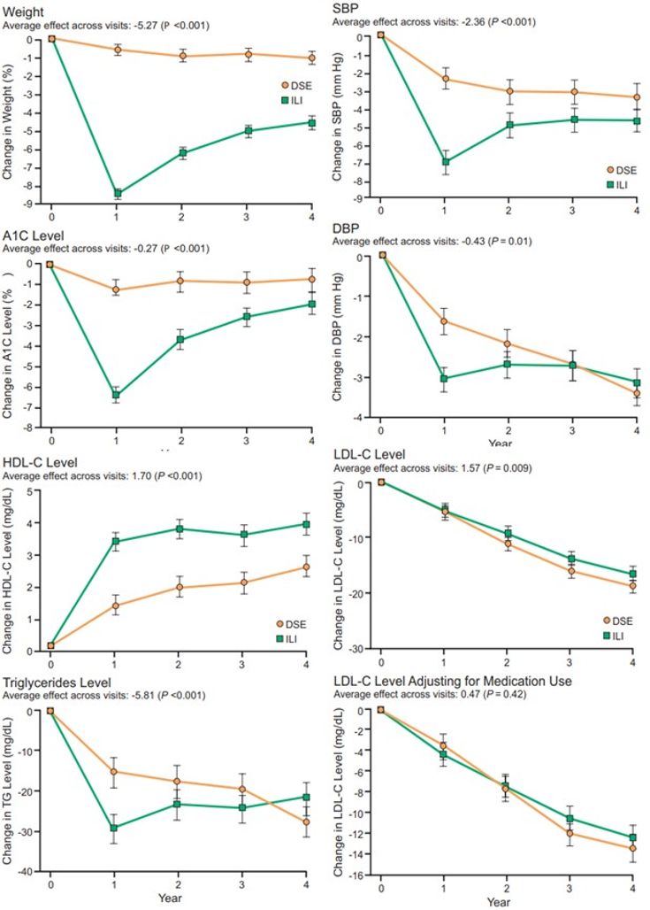 Figure 4-4: Look AHEAD Study: Changes in Weight and CVD Risk Factors During 4 Years in Patients in the ILI and DSE Groups. Source: Look AHEAD Research Group, Wing RR<em>. Arch Intern Med</em>. 2010; 170(17):1566- 1575.