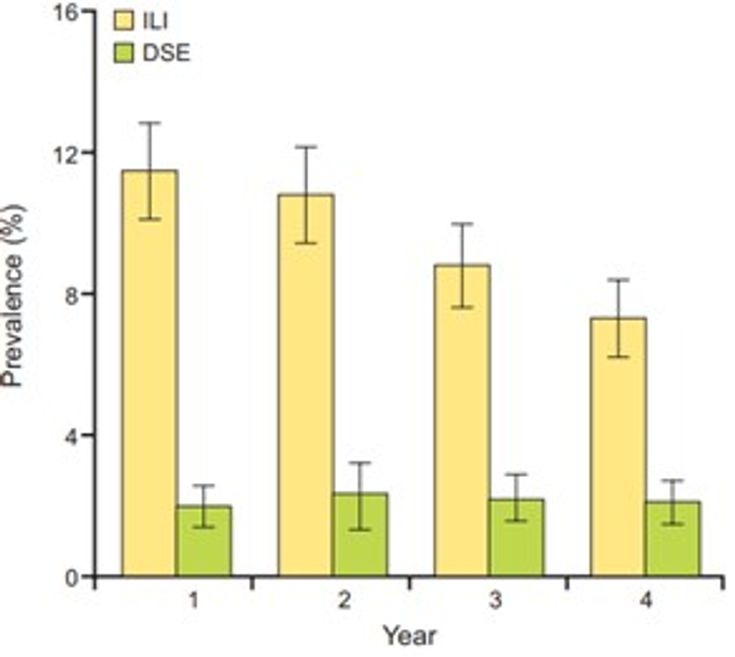 Figure 4-5: Look AHEAD Study:  Prevalence of Any Remission (Partial or Complete) by Intervention Condition and Year in Patients with Overweight/Obesity and T2D. Source: Gregg EW, et al. <em>JAMA</em>. 2012;308(23):2489-2496.