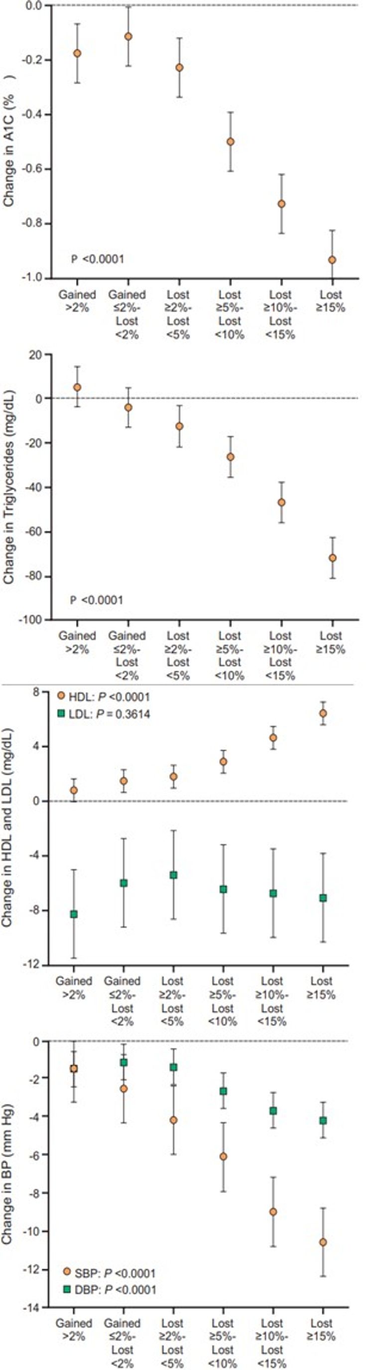 Figure 4-6: Effect of Modest Weight Loss on Glycemic and CVD Risk Factors in Patients with Overweight/Obesity and T2D. Source: Wing RR, et al; Look AHEAD Research Group. <em>Diabetes Care</em>. 2011;34(7):1481-1486.