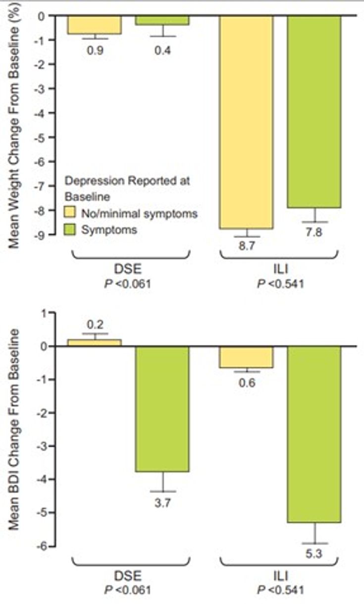 Figure 4-7: Look AHEAD Study: Changes in BDI Scores and Percent Weight Loss During 1 Year by  Intervention and Baseline Depression Status. Source: Faulconbridge LF, et al; Look AHEAD Research Group. <em>Obesity (Silver Spring)</em>. 2012;20(4):783-793.