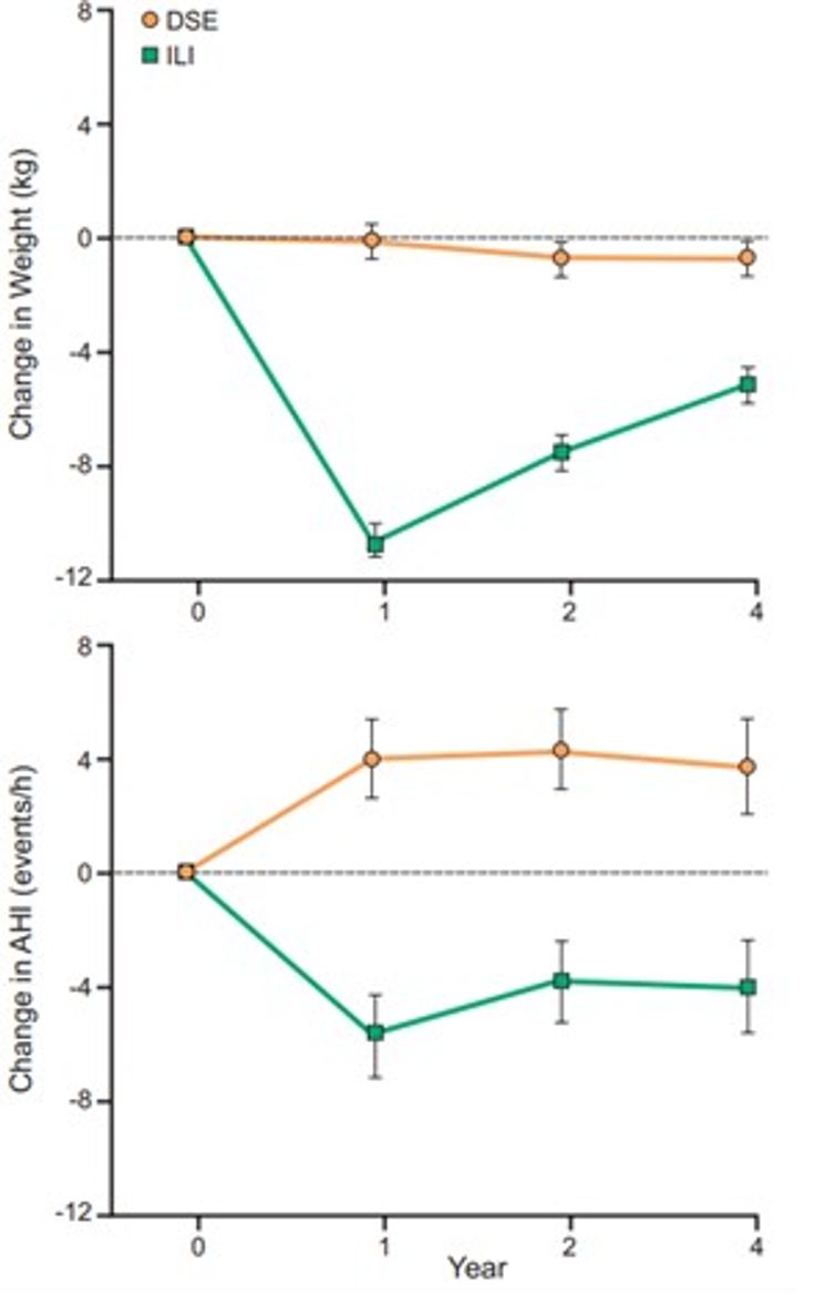 Figure 4-8: Long-Term Effect of Weight Loss on Obstructive Sleep Apnea Severity in Patients With Obesity and T2D. Source: Kuna ST, et al; Sleep AHEAD Research Group of the Look AHEAD Research Group. <em>Sleep</em>. 2013;36(5):641-649.