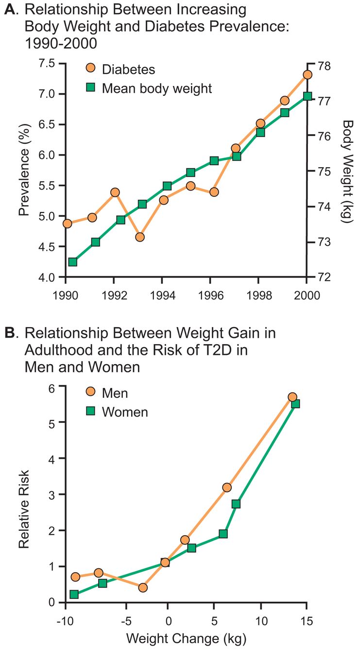 Figure 3-3: Relationships Between Body Weight and Diabetes. Source: Haffner SM. <em>Obesity</em> (Silver Spring). 2006;14(suppl 3):121S-127S.