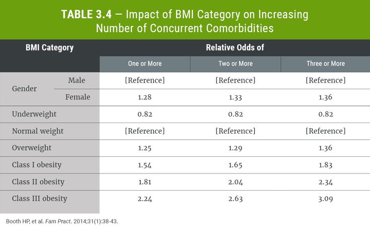 Figure 3-4: Impact of BMI Category on Increasing Number of Concurrent Comorbidities. Source: Booth HP, et al. <em>Fam Pract</em>. 2014;31(1):38-43.