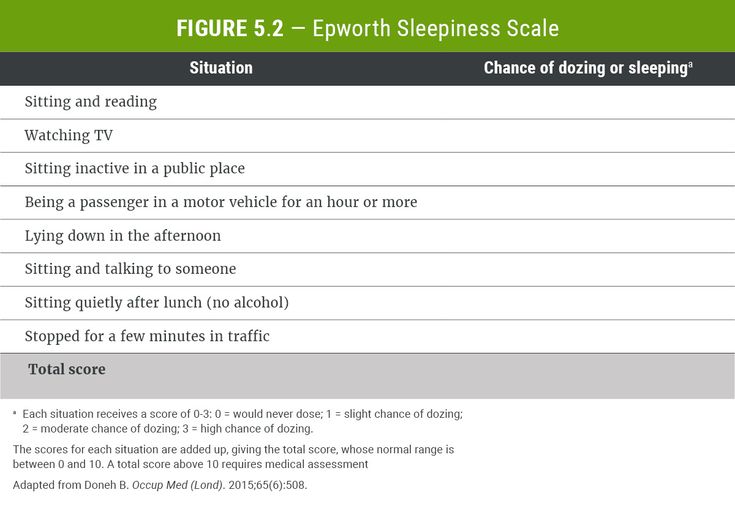 Figure 5-2: Epworth Sleepiness Scale. <sup>a </sup>Each situation receives a score of 0-3: 0 = would never dose; 1 = slight chance of dozing; 2 = moderate chance of dozing; 3 = high chance of dozing. The scores for each situation are added up, giving the total score, whose normal range is between 0 and 10. A total score above 10 requires medical assessment. Source: Adapted from Doneh B. <em>Occup Med (Lond)</em>. 2015;65(6):508.