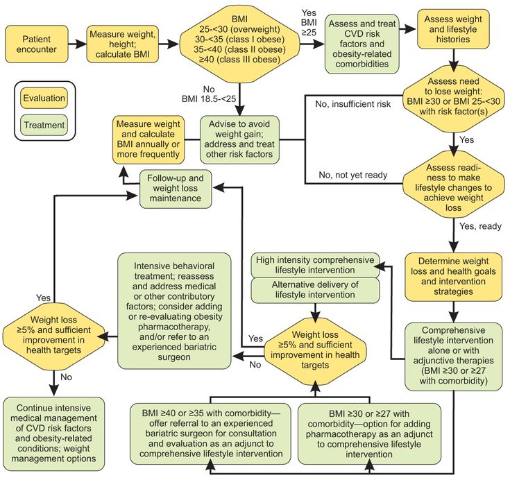 Figure 5-3: 2013 AHA/ACC/TOS Treatment Algorithm for Patients With Overweight and Obesity. Jensen MD, et al. <em>Circulation</em>. 2014;129(25 suppl 2):S102-138. 