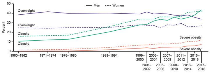 Figure 1-1: Trends in the Prevalence of Overweight, Obesity, and Class III Obesity Among Adults Aged 20 and Over by Sex: 1960-1962 Through 2017-2018. NOTES: Data are age adjusted by the direct method to US Census 2000 estimates using age groups 20-39, 40-59, and 60-74. Overweight is body mass index (BMI) of 25.0-29.0 kg/m<sup>2</sup>. Severe obesity is BMI at or above 40.0 kg/m<sup>2</sup>. Pregnant women are excluded from the analysis. Source: Fryar CD, et al. https://www.cdc.gov/nchs/data/hestat/obesity-adult-17-18/obesity-adult.htm. Accessed March 15, 2022.