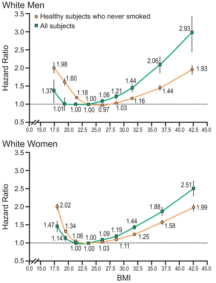 Figure 1-2: Hazard Ratios for Death From Any Cause According to BMI for All Study Participants and for Healthy Subjects Who Never Smoked: Pooled Data From 19 Prospective Studies That Included 1.46 Million White Adults, 19 to 84 Years of Age. Subjects were considered healthy if they had no cancer or heart disease at baseline. Source: Berrington de Gonzalez A, et al. <em>N Engl J Med</em>. 2010;363:2211-2219