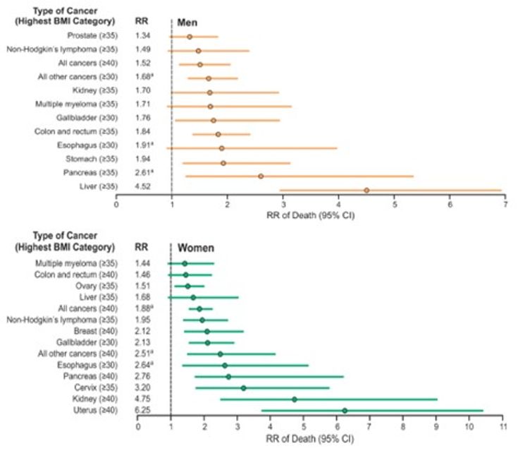 Figure 1-3: Relative Risks for Mortality From Cancer According to BMI Among US Men and Women: 1982 Through 1998. For each RR, the comparison was between subjects in the highest BMI category (indicated in parentheses) and those in the reference category (BMI, 18.5-24.9). Results of the linear test for trend were significant (<em>P</em> ≤0.05) for all cancer sites. <sup>a</sup> Indicates RR for subjects who never smoked. Source: Calle EE, et al. <em>N Engl J Med</em>. 2003;348(17):1625-1638. 