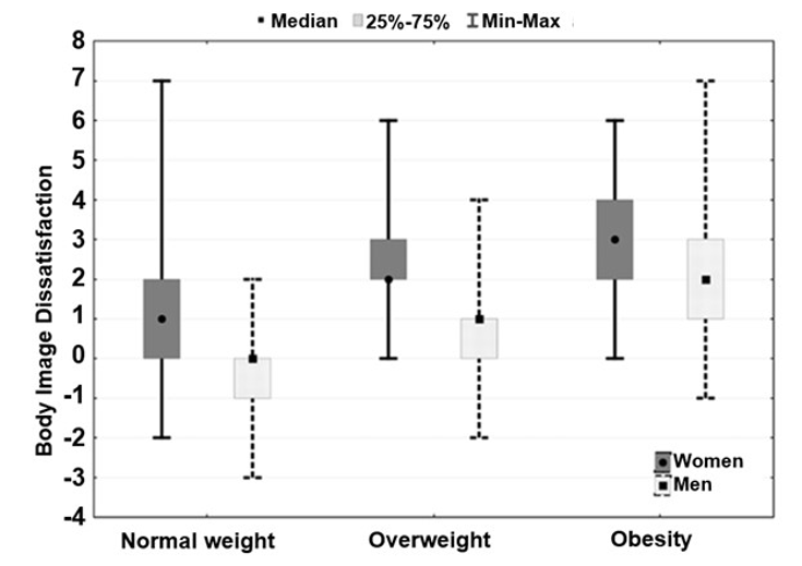 Figure 11-2: Influence of Body Weight and Gender on Body Satisfaction. Source: <em>Adapted from Weinberger NA, et al. Obes Facts. 2016;9(6):424-441. </em>