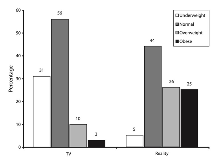 Figure 11-3: Comparison of Female Body Types on Television vs Reality. Source: <em>Adapted from Greenberg BS, et al. Am J Public Health. 2003;93(8):1342-1348. </em>