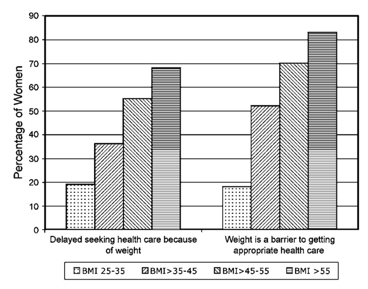 Figure 11-4: Women Who Delayed Seeking Healthcare or Cancer Screening Because of Their Weight, by Body Mass Index. Source: <em>Adapted from Amy NK, et al. Int J Obes (Lond). 2006;30(1):147-155. </em>