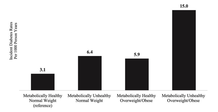 Figure 11-5: Incident Rates of Diabetes per 1000 Person-Years Among Postmenopausal Women Without Known Diabetes at Baseline. Source: <em>Adapted from Cordola Hsu AR, et al. Menopause. 2020;27(6):640-647. </em>