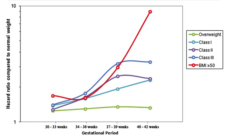 <strong>Figure 11-9:</strong> Risk of Stillbirth by Gestational Period. Source: <em>Adapted from Yao R, et al; Perinatal Research Consortium. Am J Obstet Gynecol. 2014;210(5):457.e1-457.e4579.</em>