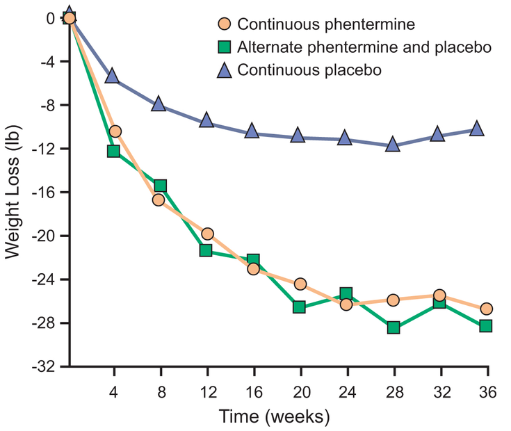 Figure 9-1:  Weight Loss With Continuous or Intermittent Treatment With Phentermine. Source: Munro JF, et al. <em>Br Med J</em>. 1968;1(5588):352-354.