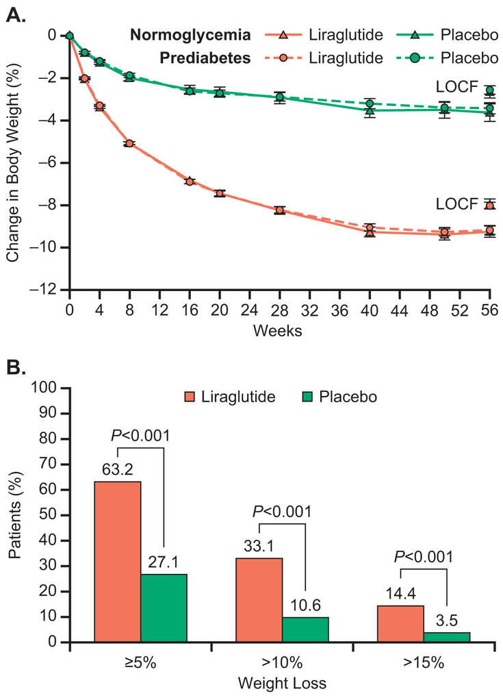 Figure 9-10: SCALE Obesity and Prediabetes: Mean Percentage Change in Body Weight and Proportion of Patients Achieving ≥5%, >10%, and >15% Weight Loss Source: Pi-Sunyer X, et al. <em>N Engl J Med.</em> 2015;373(1):11-22.