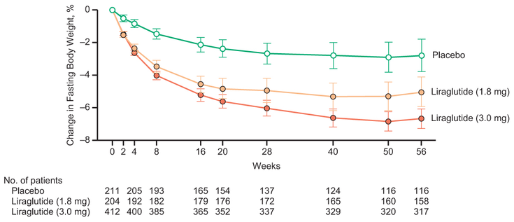 Figure 9-11: SCALE Diabetes: Fasting Body Weight Change from Baseline. Source: Davies MJ, et al. <em>JAMA</em>. 2015;314(7):687-699