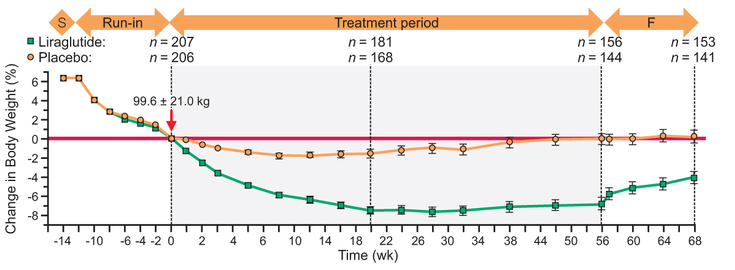 Figure 9-12: Mean Percentage Change in Body Weight in the SCALE Maintenance Trial. Mean ± SD weight at run-in (week -12): 105.9 ± 22.1 kg. Wadden TA, et al. <em>Int J Obes (Lond)</em>. 2013;37(11):1443-1451.