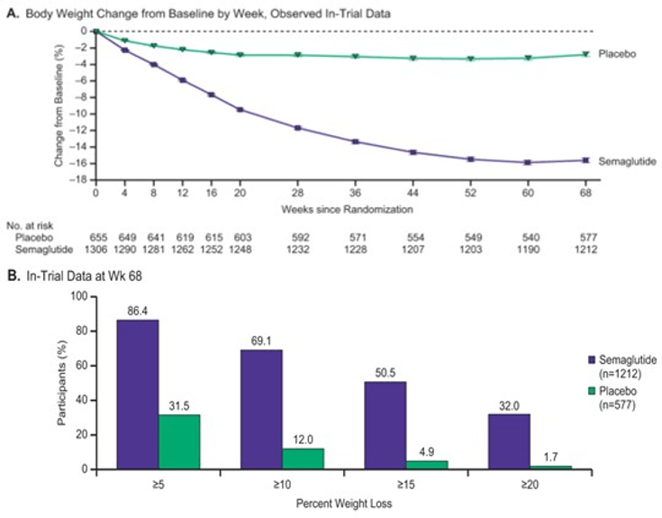 Figure 9-13: STEP-1: Change in Body Weight from Baseline and Proportion of Patients Achieving ≥5%, ≥10%, and ≥15% Weight Loss. Source: Wilding JPH, et al.<em> N Engl J Med.</em> 2021;384(11):989.