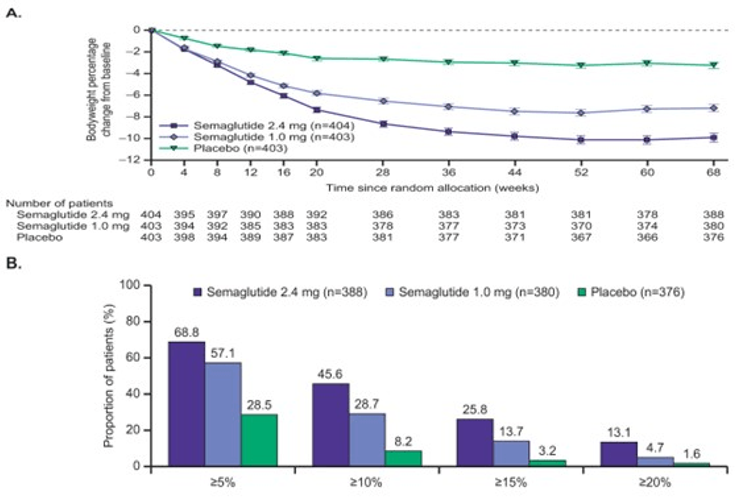 Figure 9-14: STEP-2: Change in Body Weight from Baseline and Proportion of Patients Achieving ≥5%, ≥10%, ≥15%, and ≥20% Weight Loss. Source: Davies M, et al. Lancet. 2021;397(10278):971-984.