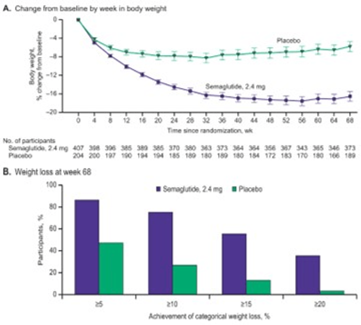 Figure 9-15: STEP-3: Change in Body Weight from Baseline and Proportion of Patients Achieving ≥5%, ≥10%, ≥15%, and ≥20% Weight Loss. Source: Wadden TA, et al. <em>JAMA</em>. 2021 ;325(14):1403-1413.