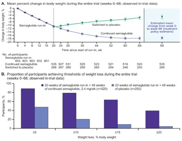 Figure 9-16: STEP-4: Change in Body Weight from Baseline and Proportion of Patients.  Achieving ≥5%, ≥10%, ≥15%, and ≥20% Weight Loss. Source: Rubino D, et al. <em>JAMA</em>. 2021;325(14):1414-1425.