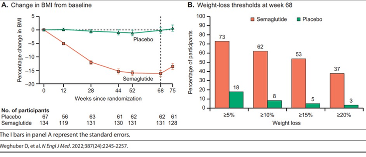 Figure 9-17:  STEP TEENS: Change in BMI from Baseline and Weight Loss Thresholds at Week 68. The I bars in panel A represent the standard errors. Source:  Weghuber D, et al. N Engl J Med. 2022;387(24):2245-2257.