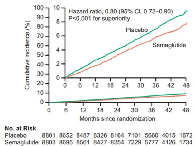 Figure 9-18:  SELECT: Cumulative Incidence of Primary Cardiovascular Composite Endpoint Events. Source: Lincoff AM, et al. N Engl J Med. Published online November 11, 2023. doi: 10.1056/NEJMoa2307563.