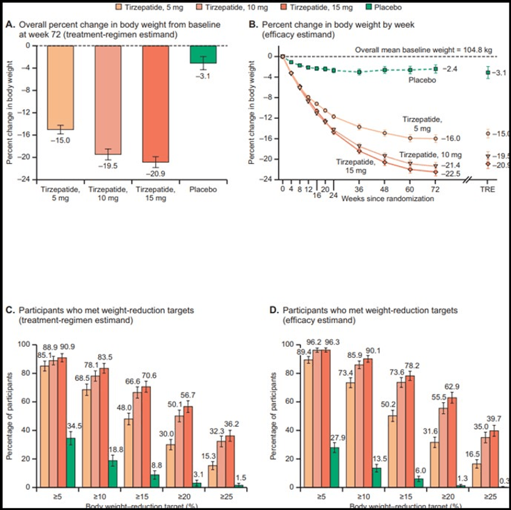 Figure 9-19: SURMOUNT-1: Change in Body Weight from Baseline and Proportion of Patients Achieving ≥5%, ≥10%, ≥15%, ≥20%, and ≥25% Weight Loss. Source:  Jastreboff AM, et al. N Engl J Med. 2022;387(3):205-216.