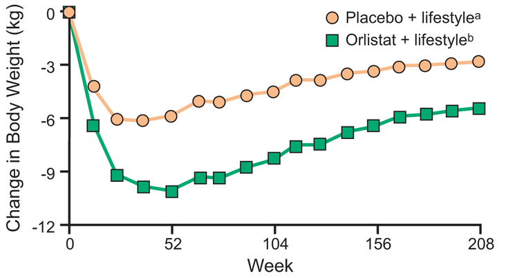 Figure 9-2: Effects of Orlistat as an Adjunct to Lifestyle Modification Diet on Weight Loss and Incidence of Diabetes in At-Risk Patients with Obesity. Source: Torgerson JS, et al. <em>Diabetes Care.</em> 2004;27(1):155-161.