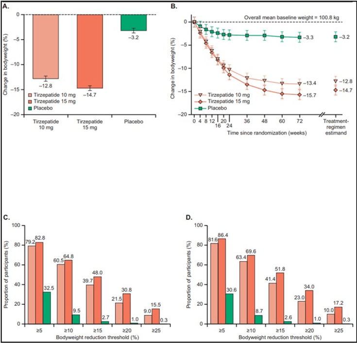 Figure 9-20: SURMOUNT-2: Change in Body Weight from Baseline and Proportion of Patients Achieving ≥5%, ≥10%, ≥15%, ≥20%, and ≥25% Weight Loss.  Efficacy results for the treatment regimen estimand (panels A and C) and the efficacy estimand (panels B and D). Source: Garvey WT, et al. Lancet. 2023;402(10402):613-626.