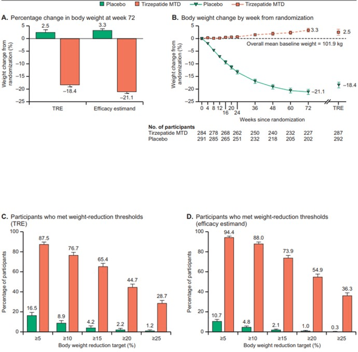 Figure 9-21: SURMOUNT-3: Change in Body Weight from Baseline and Proportion of Patients Achieving ≥5%, ≥10%, ≥15%, ≥20%, and ≥25% Weight Loss. MTD, maximum tolerated dose; TRE, treatment regimen. Source: Wadden TA, et al. Nat Med. 2023;29(11):2909-2918.