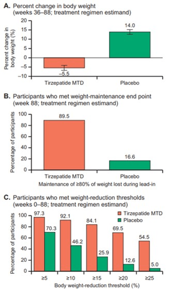 Figure 9-22: SURMOUNT-4: Percent Change in Body Weight (Week 36 to 88), Proportion of Patients Maintaining ≥80% Weight Loss, and Proportion of Patients Achieving ≥5%, ≥10%, ≥15%, ≥20%, and ≥25% Weight Loss. Source:  Aronne LJ, et al. JAMA. Published online December 11, 2023. Source: doi:10.1001/jama.2023.24945.