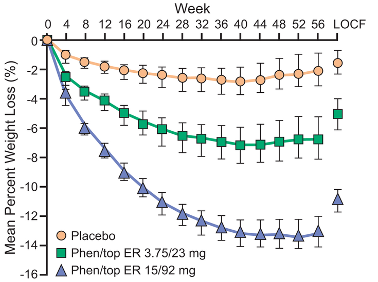 Figure 9-3: EQUIP Study: Time Course of Weight Change During 52 Weeks of Treatment With Phentermine/Topiramate ER in Patients with a BMI ≥35 kg/m<sup>2</sup>. Data from ITT-LOCF population. Source: Allison DB, et al. <em>Obesity (Silver Spring)</em>. 2012;20(2):330-342.