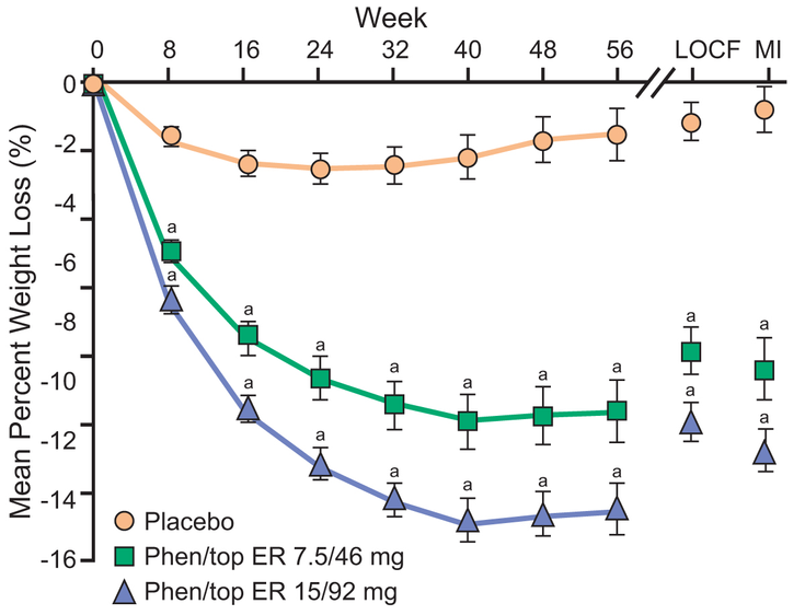 Figure 9-4: CONQUER: Time Course of Weight Change During 52 Weeks of Treatment With Phentermine/Topiramate ER in Patients with Overweight  or Obesity (BMI 27-45 kg/m<sup>2</sup>) With ≥2 Risk Factors. Data from ITT-LOCF population.  <sup>a </sup><em>P</em> <0.0001. Source: Gadde KM, et al. <em>Lancet</em>. 2011;377(9774):1341-1352.