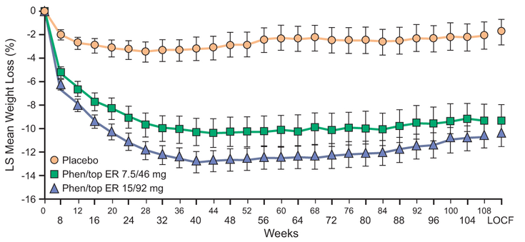 Figure 9-5: SEQUEL: Time Course of Weight Change During 108 Weeks of Treatment With Phentermine/Topiramate ER in Patients with Overweight/Obesity. Data from overall study completer population. Source: Garvey WT, et al. <em>Am J Clin Nutr.</em> 2012;95(2):297-308.