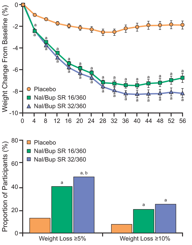 Figure 9-6: COR-I Trial: Change From Baseline in Body Weight and Proportion of Patients Achieving ≥5% or ≥10% Loss of Body Weight During 56 Weeks of Treatment. Data from mITT-LOCF population.  This trial included an approximate 3-week dose escalation period. <sup>a</sup> <em>P</em> <0.0001 vs placebo. <sup>b </sup><em>P</em> <0.0099 for nal/bup SR 32/360 mg vs nal/bup SR 16/360 mg. Source: Modified from Greenway FL, et al; COR-I Study Group. <em>Lancet</em>. 2010;376(9741): 595-605.