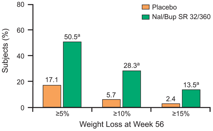 Figure 9-7: COR-II Trial: Proportion of Patients Achieving ≥5%, ≥10%, or ≥15% Loss of Body Weight During 56 Weeks of Treatment. Data from mITT-LOCF population.  This trial included an approximate 3-week dose escalation period. <sup>a </sup><em>P</em> <0.001 vs placebo. Source: Modified from Apovian CM, et al; COR-II Study Group. <em>Obesity (Silver Spring)</em>. 2013;21(5):935-943. 