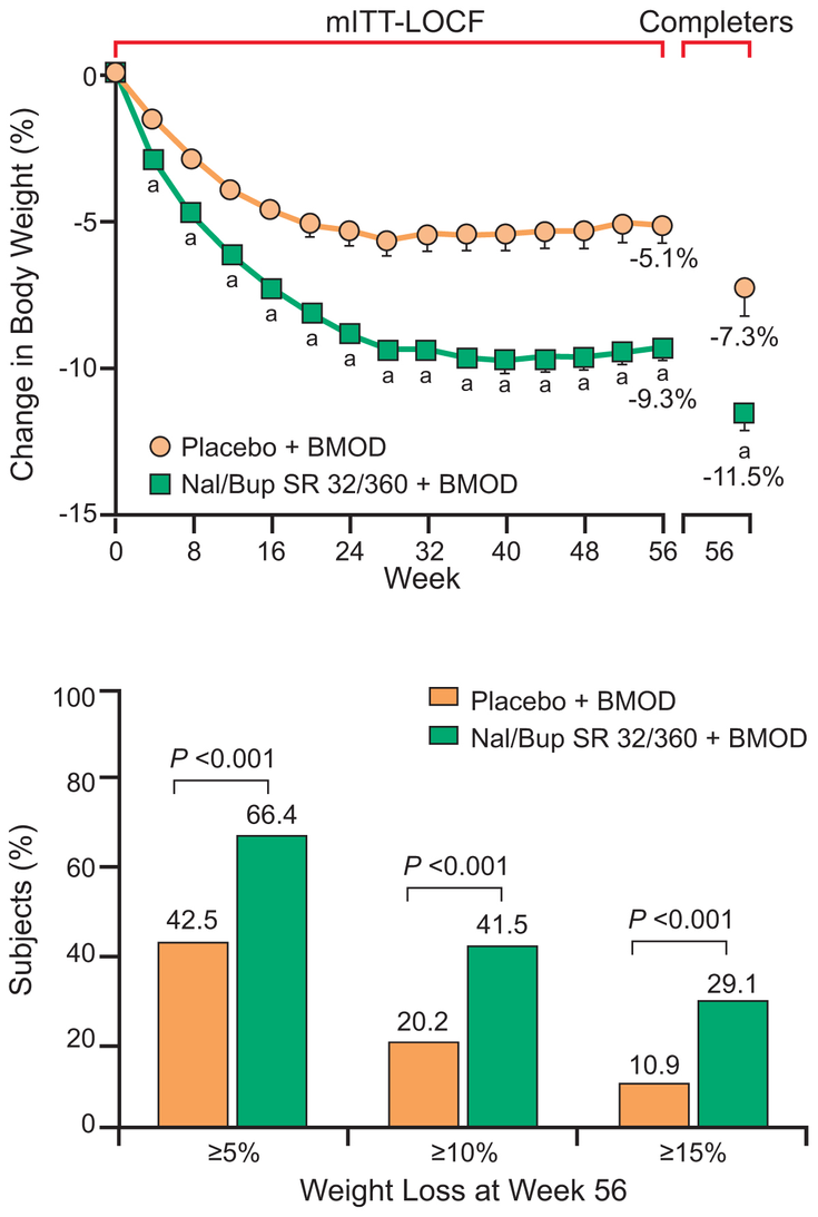 Figure 9-8: COR-BMOD Trial: Change From Baseline in Body Weight and Proportion of Patients Achieving  ≥5%, ≥10%, or ≥15% Loss of Body Weight During 56 Weeks of Treatment. Data from mITT-LOCF population.  This trial included an approximate 3-week dose escalation period. <sup>a</sup> <em>P</em> <0.001 vs placebo. Source: Modified from Wadden TA, et al. <em>Obesity (Silver Spring)</em>. 2011; 19(1):110-120. 