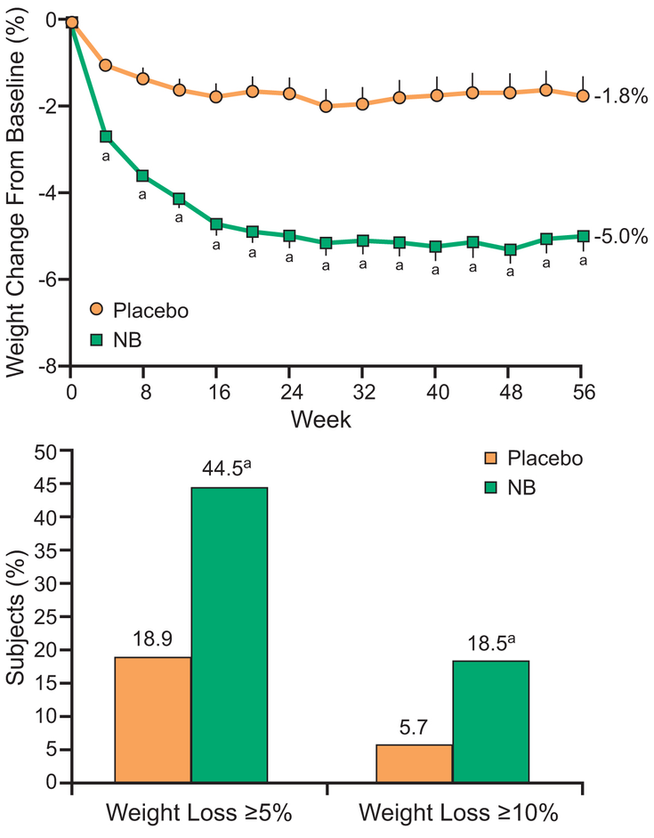 Figure 9-9: COR-Diabetes Trial: Change From Baseline in Body Weight and Proportion of Patients Achieving ≥5% or ≥10% Loss of Body Weight During  56 Weeks of Treatment. Data from mITT-LOCF population. This trial included an approximate 3-week dose escalation period. a P <0.001. Adapted from Hollander P, et al. <em>Diabetes Care.</em> 2013;36:4022-4029.