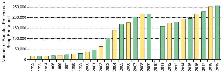 Figure 10-1: Number of Bariatric Procedures Performed in the United States From 1992 to 2019. The exponential growth of weight-loss surgeries has ended. Though numbers have experienced a decrease because of the great recession, the number of procedures is now linearly increasing. <sup>a </sup>Data for 2010 were not available. Source: Adapted from: Elliott VS. Bariatric surgery maintains, doesn’t gain. American Medical News Web site. http://www.amednews.com/article/20120423/busi ness/304239976/4/. Accessed March 28, 2022; and ASMBS website. Metabolic & Bariatric Surgery Fact Sheet. https://asmbs.org/app/uploads/2021/07/Metabolic-Bariatric-Surgery-Fact-Sheet-2021.pdf. Accessed March 28, 2022.