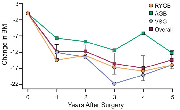 Figure 10-16: Meta-analysis of Postoperative Change in BMI Over 5 Years <sup>a</sup>. <sup>a </sup>Based on 37 studies published between 2003 and 2012. Source: Chang SH, et al. <em>JAMA Surg</em>. 2014;149(3):275-287