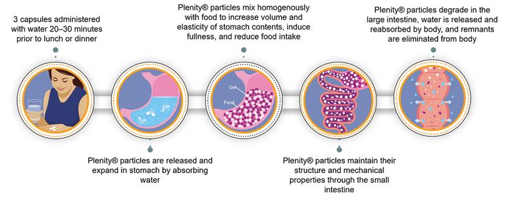 Figure 10-5: Plenity. Source: Figure from Gelesis, Inc. Used with permission. 