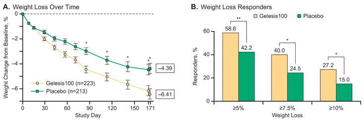 Figure 10-6: GLOW: Change in Body Weight from Baseline and Proportion of Patients Achieving ≥5%, ≥7.5% and ≥10% Weight Loss. Source: Greenway FL, et al. <em>Obesity (Silver Spring)</em>. 2019;27(2):205-216.