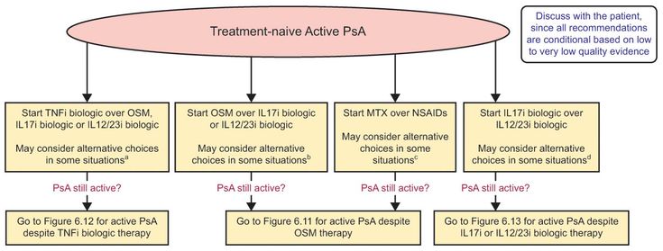 Figure 6-12: ACR/NPF Recommendations for the Treatment of Patients With Active PsA Who Are Treatment-Naïve. a May consider alternatives (indicated in parenthesis), if patient has severe psoriasis (IL17i or IL 12/23i biologic); has contraindications to TNFi biologic including recurrent infections, congestive heart failure, or demyelinating disease (OSM, IL 17i biologic, or IL12/23i biologic); prefers oral medications (OSM) or less frequent administrations (IL 12/23i biologic); has concern over starting biologic as the first therapy (OSM); or does not have severe psoriasis or severe PsA (OSM). b May consider alternatives (indicated in parentheses), if patients has severe psoriasis or severe PsA (IL12/23i biologic or IL 17i biologic); has concomitant active IBD (IL 12/23i biologic); or prefers less frequent administrations (IL 12/23i biologic). c May consider NSAIDs in patients with less active disease, after careful consideration of cardiovascular risks and renal risks of NSAIDs. d May consider IL 12/23i biologic if patient has concomitant IBD or desires less frequent drug administration.  The order of listing of various conditional recommendations or of different treatment choices within a conditional statement does not indicate any sequence in which treatment options would be chosen; each conditional statement stands on its own. Source: Singh JA, et al. Arthritis Rheumatol. 2019;71(1):5-32.