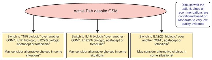 Figure 6-13: ACR/NPF Recommendations for Treatment of Patients With Active PsA Despite Treatment with OSMs. a For each biologic, biologic monotherapy is conditionally recommended over biologic + MTX combination therapy. b Add apremilast over switching to apremilast; switch to another OSM (except apremilast) over adding another OSM. c Please see Figure 6.12 for details and treatment options if patient has active PsA despite TNFi biologic. d Please see Figure 6.13 for details and treatment options if patient has active PsA despite IL17i or IL 12/23i biologic. e May consider alternatives (indicated in parentheses), if patient has severe psoriasis (IL 17i or IL 12/23i biologic); has contraindications to TNFi including recurrent infections, congestive heart failure, or demyelinating disease (OSM, IL 17i biologic, IL 12/23i biologic, abatacept, or tofacitinib); prefers oral medications (OSM, tofacitinib) or less frequent administrations (IL 12/23i biologic). f May consider alternatives (indicated in parentheses), if patient has concomitant active IBD (IL 12/23i biologic); absence of severe psoriasis or PsA (OSM); has recurrent serious infections (abatacept); has recurrent candida infections (tofacitinib); prefers oral medications (OSM, tofacitinib) or less frequent administrations (IL 12/23i biologic).  g May consider alternatives (indicated in parentheses), if patient has absence of severe psoriasis or severe PsA (OSM); has recurrent or serious infections (abatacept); prefers oral medications (OSM, tofacitinib). The order of listing of various conditional recommendations or of different treatment choices within a conditional statement does not indicate any sequence in which treatment options would be chosen; each conditional statement stands on its own. Source: Singh JA, et al. Arthritis Rheumatol. 2019;71(1):5-32.