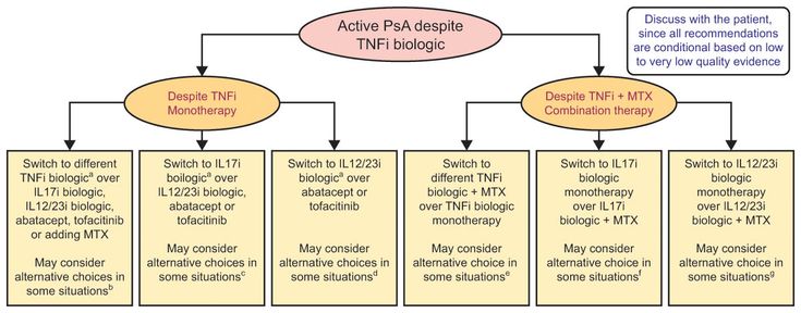 Figure 6-14: ACR/NPF Recommendations for Treatment of Patients With Active PsA Despite Treatment With a TNFI Biologic as Monotherapy or as Combination Therapy with MTX. <sup>a</sup> For each biologic, biologic monotherapy is conditionally recommended over biologic + MTX combination therapy. <sup>b</sup> May consider alternatives, if patient has primary TNFi biologic efficacy failure (IL 17i biologic, IL 12/23i biologic, abatacept, tofacitinib); has TNFi biologic-associated serious adverse event (IL 17i biologic, IL 12/23i biologic, abatacept, tofacitinib); patients have demonstrated partial response to the current TNFi biologic therapy, especially if the TNFi biologic is a monoclonal antibody (adding MTX); prefers an oral therapy tofacitinib); has severe psoriasis (IL17i); or patient prefers less frequent drug administration (IL 12/23i). <sup>c</sup> May consider alternatives (indicated in parentheses), if the patient has inflammatory bowel disease (IL 12/23i biologic, tofacitinib); prefers IV dosing (abatacept); has recurrent or serious infections (abatacept); prefers an oral therapy (tofacitinib); a history of recurrent candida infections (tofacitinib); or patient prefers less frequent drug administration (IL 12/23i).  <sup>d</sup> May consider alternatives (indicated in parentheses), if patient prefers IV dosing (abatacept); has had recurrent or serious infections (abatacept); or prefers oral therapy (tofacitinib). <sup>e</sup> May consider the alternative, TNFi biologic monotherapy, if patient has demonstrated MTX-associated adverse events, prefers fewer medications or perceives MTX as a burden. <sup>f</sup> May consider the alternative, IL 17i biologic + MTX, if patient had a partial response to the existing regimen or in patients with concomitant uveitis, as uveitis may respond to MTX therapy. Continuing MTX during the transition to an IL 17i biologic was discussed as potentially beneficial to allow the new therapy time to work. <sup>g</sup> May consider the alternative, IL 12/23i biologic + MTX, if patient had a partial response to the existing regimen or in patients with concomitant uveitis, as uveitis may respond to MTX therapy. Continuing MTX during the transition to an IL 12/23i biologic was discussed as potentially beneficial to allow the new therapy time to work. The order of listing of various conditional recommendations or of different treatment choices within a conditional statement does not indicate any sequence in which treatment options would be chosen; each conditional statement stands on its own. Source: Singh JA, et al. <em>Arthritis Rheumatol</em>. 2019;71(1):5-32.