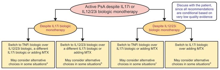 Figure 6-15: ACR/NPF Recommendations for Treatment of Patients With Active PsA Despite Treatment with IL-17i or IL-12/23i Biologic Monotherapy.  <sup>a</sup> May consider alternatives (indicated in parentheses), if patient has contraindications to TNFi biologic including recurrent infections, congestive heart failure, or demyelinating disease (switching to IL 12/23i biologic, or switching to a different IL 17i biologic or adding MTX to the current regimen); if the patient had a secondary efficacy failure (initial response, but lack of response/efficacy with continued use) to the current IL 17i (different IL 17i biologic); severe psoriasis (different IL 17i biologic); if the patient had a partial response to the existing regimen (adding MTX to the current regimen); or prefers less frequent administrations (IL 12/23i biologic). <sup>b </sup>May consider alternatives (indicated in parentheses), if the patient had a secondary efficacy failure to current IL 17i (different IL 17i biologic); severe psoriasis (different IL 17i biologic); or if the patient had a partial response to the existing regimen (adding MTX to the current regimen). <sup>c </sup>May consider alternatives (indicated in parentheses), if the patient had contraindications to TNFi biologic including recurrent infections, congestive heart failure, or demyelinating disease (switching to IL 17i biologic or adding MTX to the current regimen); severe psoriasis not responding to the current therapy (switching to IL 17i biologic or adding MTX to the current regimen). <sup>d </sup>May consider adding MTX in patients with only partial response to the current therapy or in those who potentially have not had enough time to adequately responds. The order of listing of various conditional recommendations or of different treatment choices within a conditional statement does not indicate any sequence in which treatment options would be chosen; each conditional statement stands on its own. Source: Singh JA, et al. <em>Arthritis Rheumatol</em>. 2019;71(1):5-32.